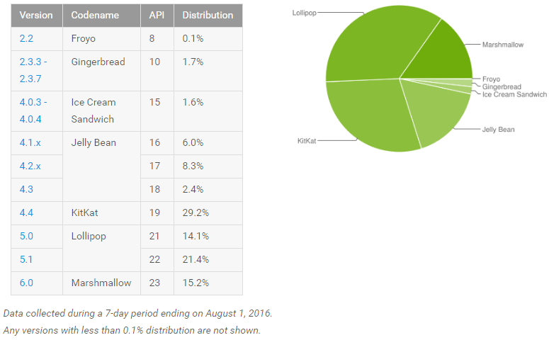 android_adoption_august_2016