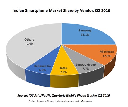 idc Q2 2016