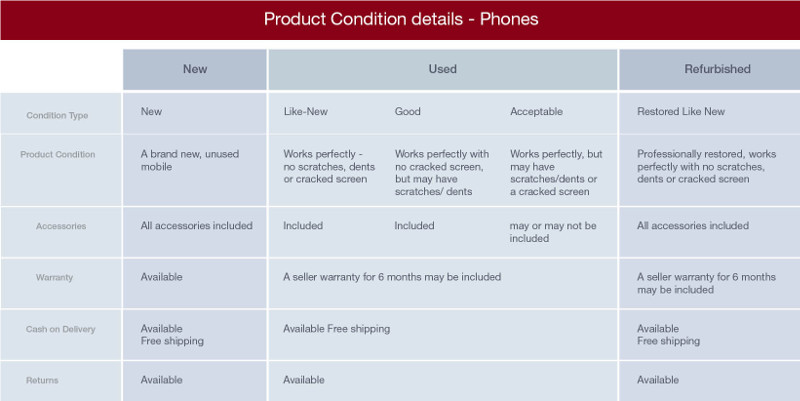 amazon-india-refurbished-and-used-mobiles-product-conditions