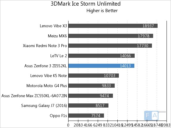 Asus Zenfone 3 ZE552KL 3D Mark Ice Storm Unlimited