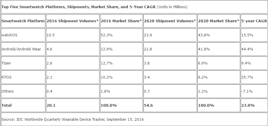 idc-wearable-platforms