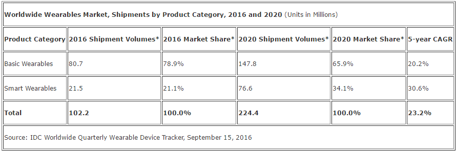 idc-wearable