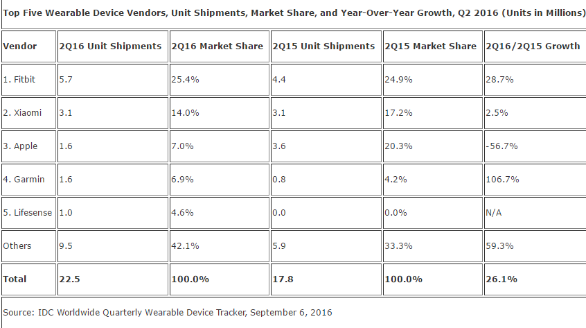 IDC wearables Q2 2016