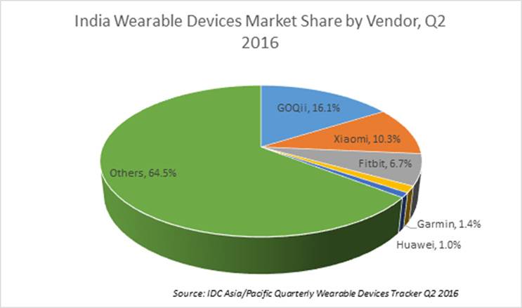 India wearable market Q2 2016