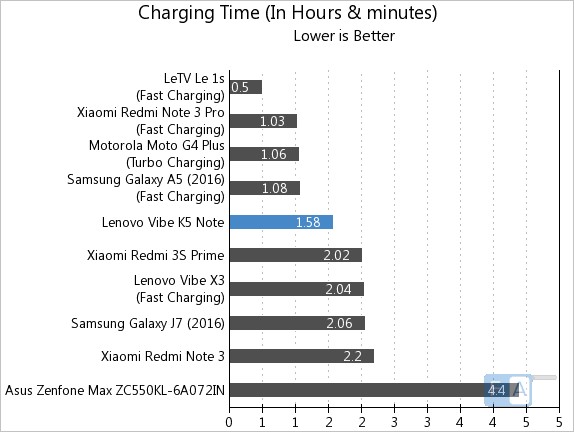 lenovo-vibe-k5-note-charging-time