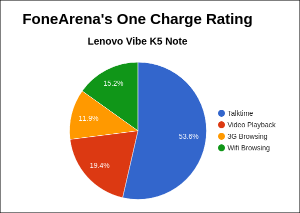 Lenovo Vibe K5 Note FA One Charge Rating Pie Chart