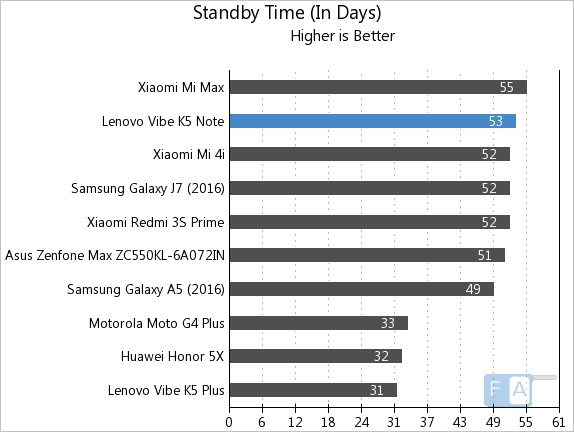 lenovo-vibe-k5-note-standby-time