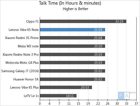 lenovo-vibe-k5-note-talk-time