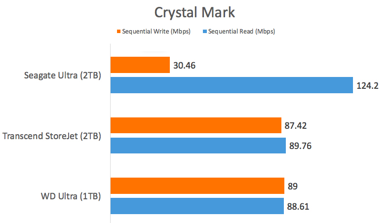 seagate backup plus ultra slim 2tb benchmarks