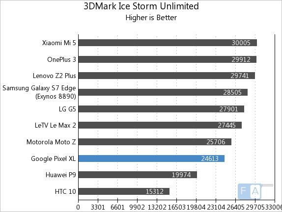 google-pixel-xl-3d-mark-ice-storm-unlimited