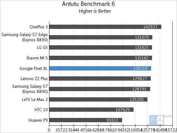 Google pixel 6 antutu