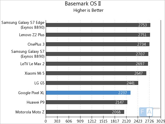 google-pixel-xl-basemark-os-ii