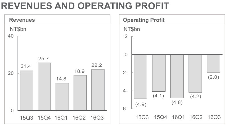 htc-q3-2016-revenue-and-operating-profit