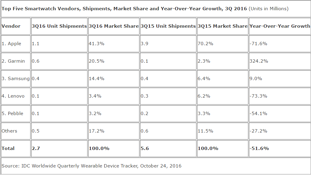 idc-smartwatch-q3