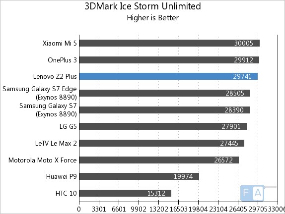 lenovo-z2-plus-3d-mark-ice-storm-unlimited