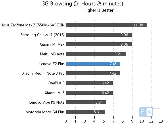 lenovo-z2-plus-3g-browsing