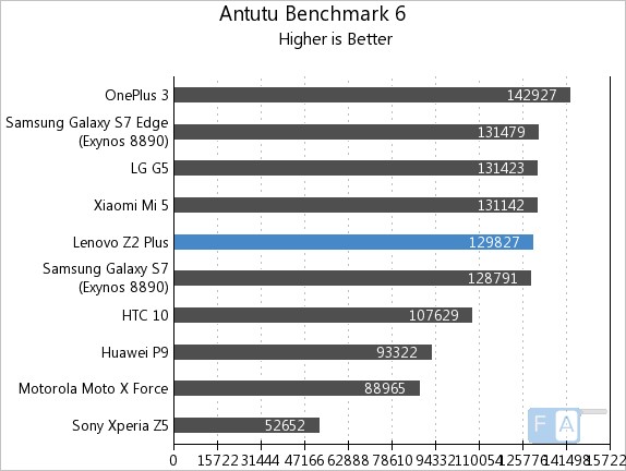 lenovo-z2-plus-antutu-6