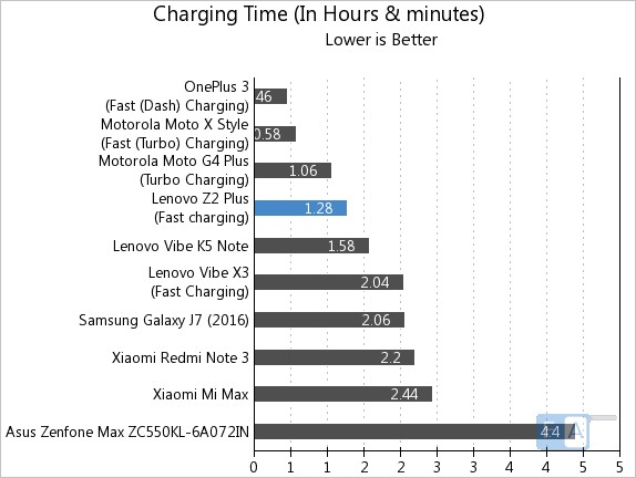 lenovo-z2-plus-charge-time