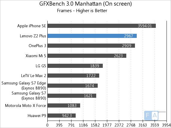 lenovo-z2-plus-gfxbench-3-0-manhattan-onscreen