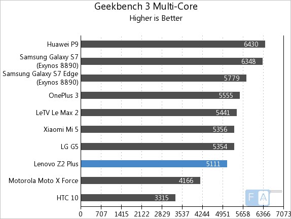 lenovo-z2-plus-geekbench-3-multi-core