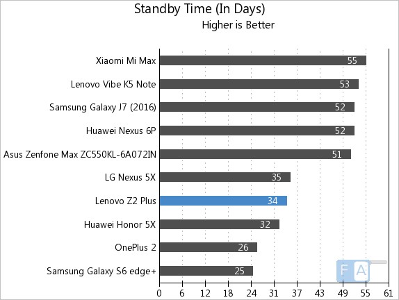 lenovo-z2-plus-standby-time