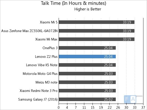 lenovo-z2-plus-talk-time