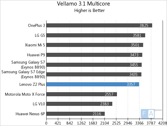 lenovo-z2-plus-vellamo-3-multi-core