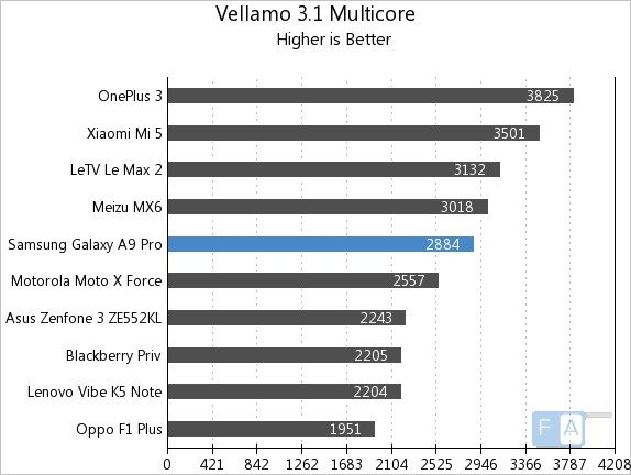 samsung-galaxy-a9-pro-vellamo-3-multi-core