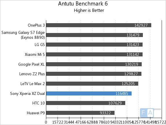 sony-xperia-xz-dual-antutu-6