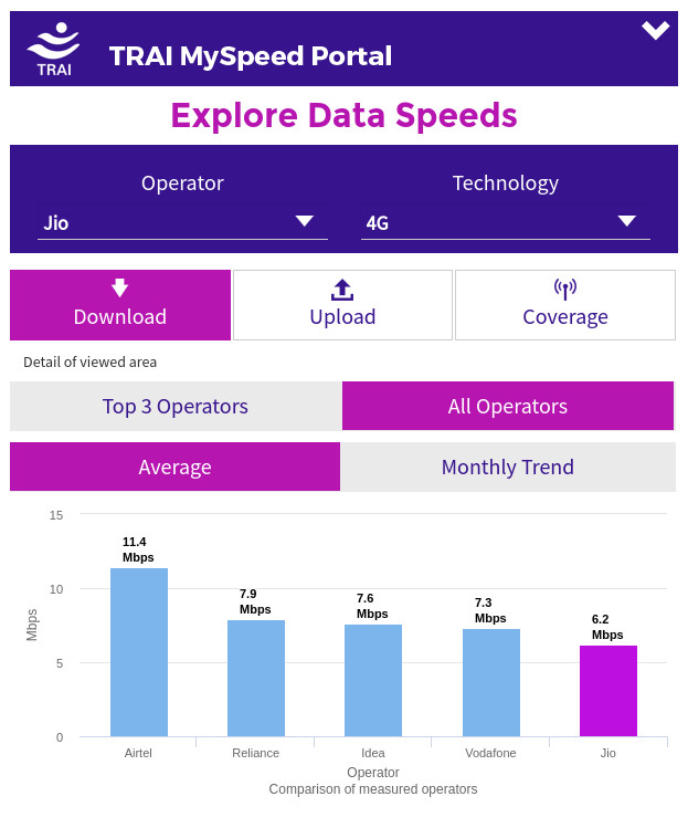 trai-myspeed-download-speed-october-2016