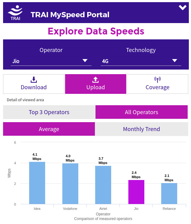 trai-myspeed-upload-speed-october-2016