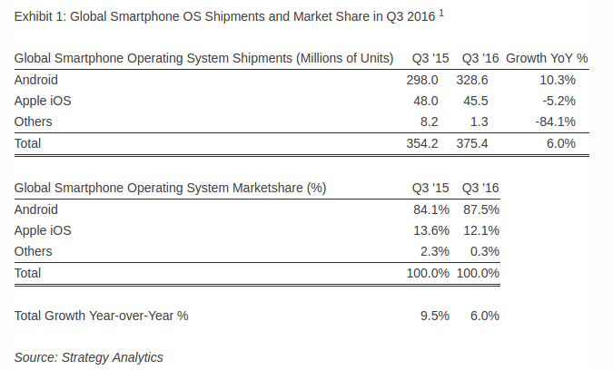 android-market-share-q3-2016