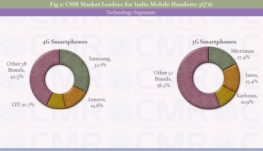 cmrs-india-mobile-handset-3q-2016-fig2