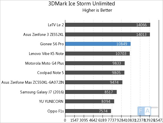 gionee-s6-pro-3d-mark-ice-storm-unlimited