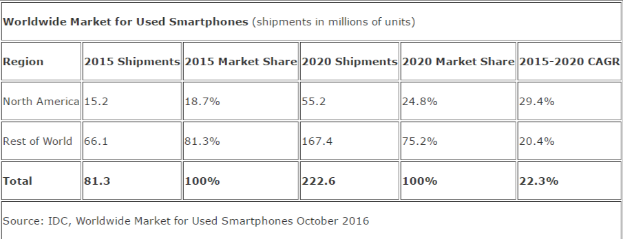 idc-used-smartphones