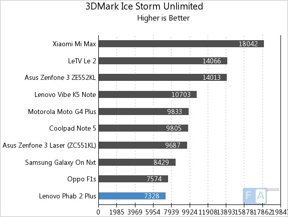 lenovo-phab-2-plus-3d-mark-ice-storm-unlimited