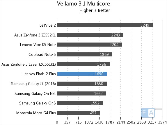 lenovo-phab-2-plus-vellamo-3-multi-core