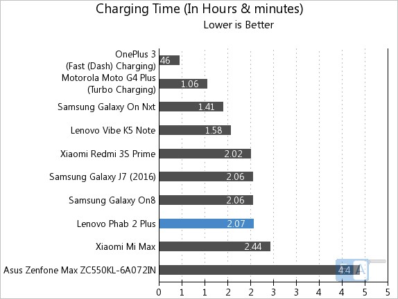 lenovo-phab-2-plus-charging-time