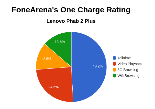 lenovo-phab-2-plus-fa-one-charge-rating-pie-chart