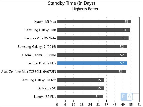 lenovo-phab-2-plus-standby-time