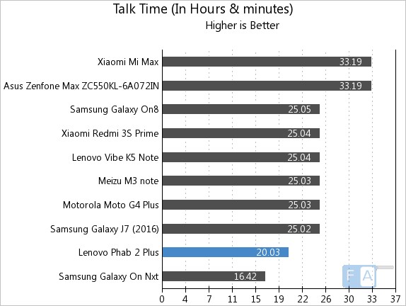 lenovo-phab-2-plus-talk-time