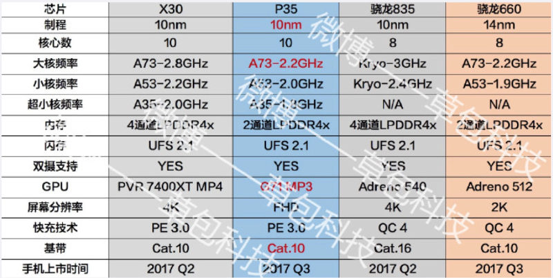 mediatek helio p35 equivalent