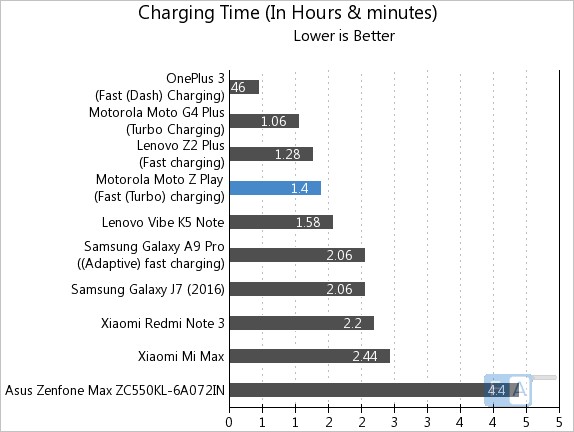 moto-z-play-charging-time