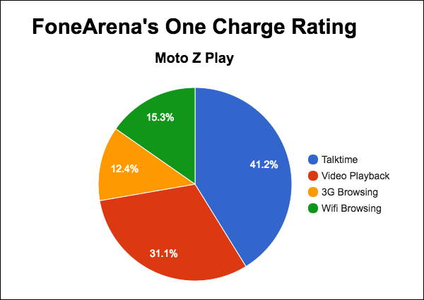 moto-z-play-fa-one-charge-rating-pie-chart