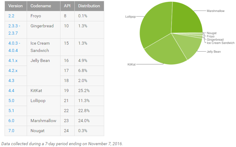 nougat-distribution-android