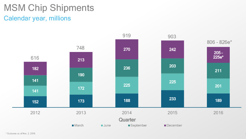 qualcomm-msm-chip-shipments-q4-fy-2016