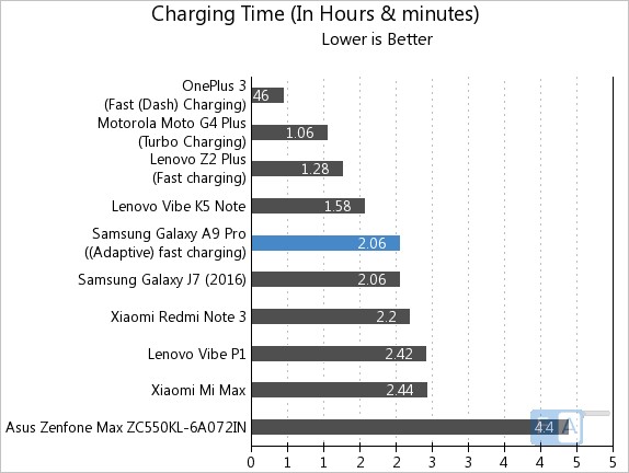 samsung-galaxy-a9-pro-charging-time