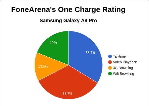 samsung-galaxy-a9-pro-fa-one-charge-rating-pie-chart