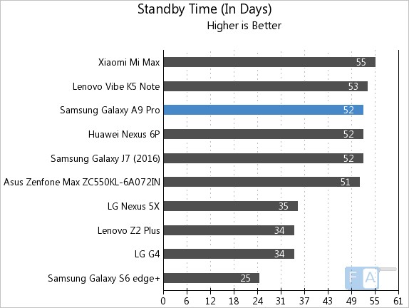 samsung-galaxy-a9-pro-standby-time