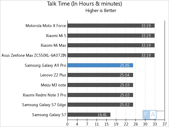 samsung-galaxy-a9-pro-talk-time